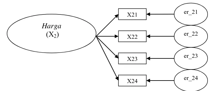 Gambar 3.1 : Model pengukuran Faktor Harga 