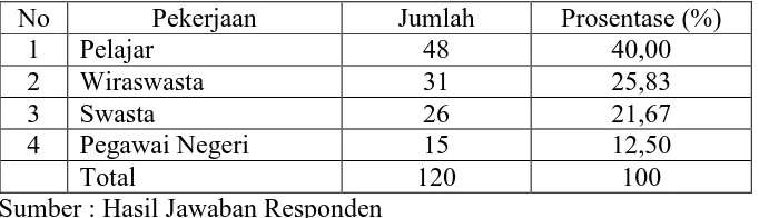 Tabel 4.2. Karakteristik Responden Berdasarkan Jenis Kelamin No Jenis kelamin Jumlah Prosentase (%) 