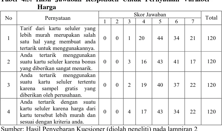 Tabel 4.5. Hasil Jawaban Responden Untuk Pernyataan Variabel 
