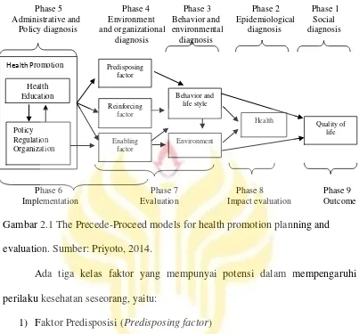 Gambar 2.1 The Precede-Proceed models for health promotion planning and 