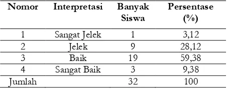 Tabel 4. Interpretasi Skala Sikap Setiap Individu Discovery Learning 