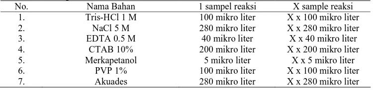 Tabel 5  Komposisi bahan untuk ekstraksi DNA No. Nama Bahan 1 sampel reaksi 