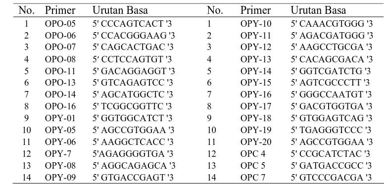 Tabel 6  Urutan basa nukleotida 28 primer (Operon Technology) 