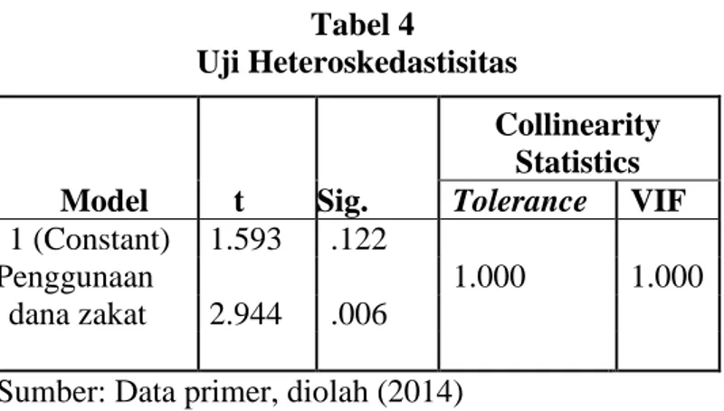 Tabel 4    Uji Heteroskedastisitas  Model  t  Sig.  Collinearity Statistics Tolerance  VIF  1 (Constant)  1.593  .122  Penggunaan  1.000  1.000  dana zakat  2.944  .006 