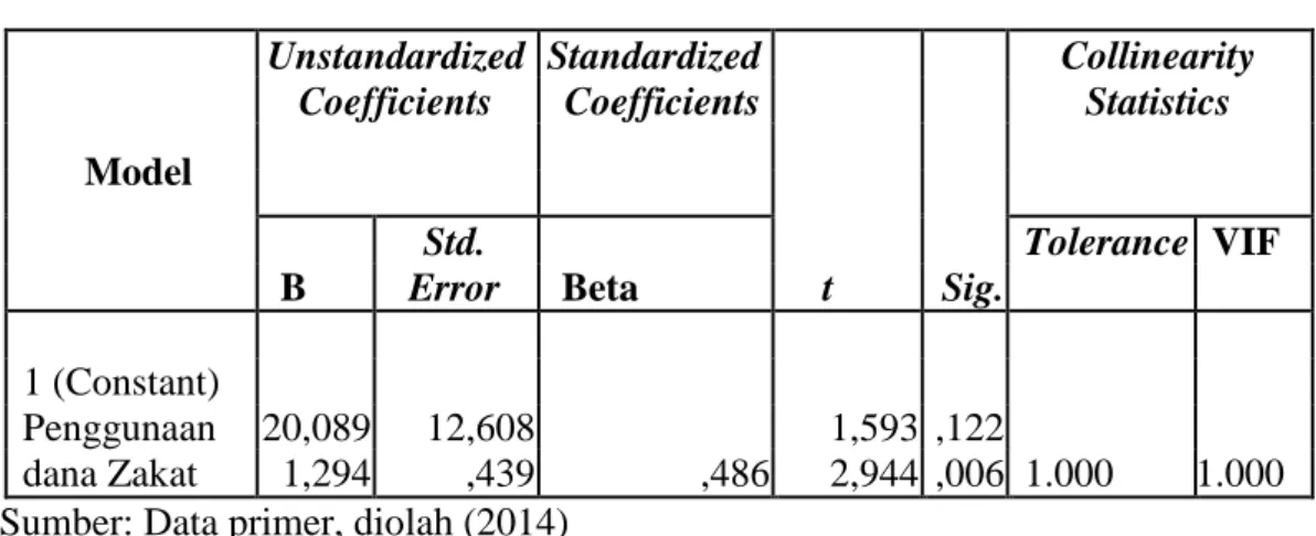 Tabel  anova  menunjukkan  hasil  perhitungan  f  hitung  sebesar  8,665  dengan  tingkat  signifikansi  0,006  &gt;  α  yaitu  sebesar  0,05