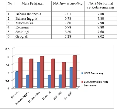 Gambar 2. Grafik perbandingan nilai rata-rata NA satuan SMA 