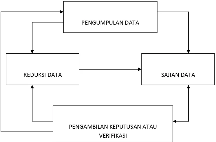 Gambar 1. Komponen analisis data (Sugiyono, 2009:338) 