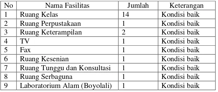 Tabel 1. Sarana dan Prasarana Homeschooling Kak Seto (HSKS) Semarang 