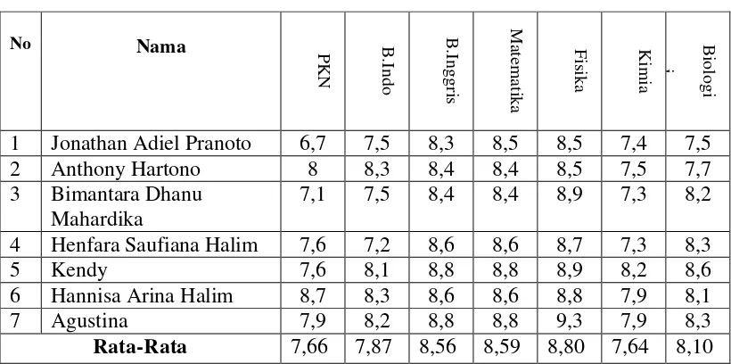 Tabel 4. Daftar Nilai NA Homeschooling Kak Seto (HSKS) Semarang 