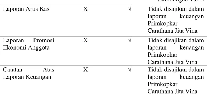 Tabel diatas menunjukkan bahwa laporan keuangan Primkopkar Carathana 