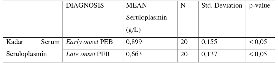 Tabel 2. Perbandingan Kadar Serum Seruloplasmin antara Kehamilan dengan 
