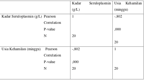 Tabel 4. Korelasi antara Kadar Serum Seruloplasmin dengan Usia Kehamilan Ibu dengan 