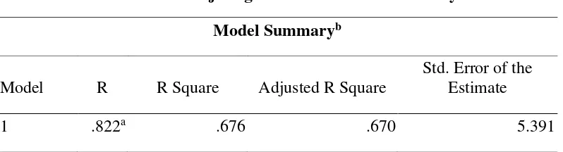 Tabel 8 Hasil Uji Regresi Linear Model Summary 