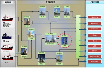 Gambar 1.1 Konfigurasi Refinery Unit II Dumai 