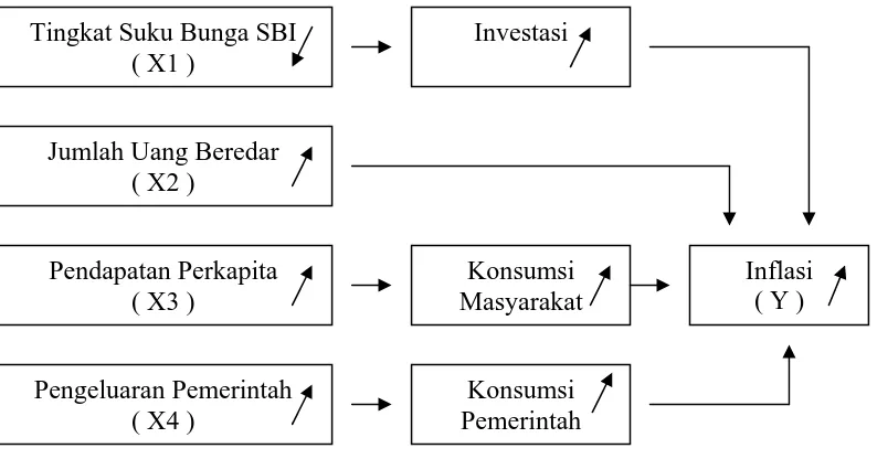 Gambar 4 : Kerangka Konseptual Laju Inflasi di Indonesia  