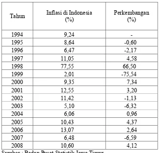 Tabel 1 : Perkembangan Inflasi di Indonesia Tahun 1994 – 2008 