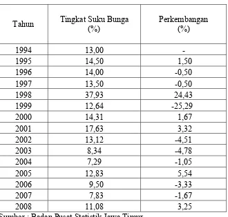Table 2 : Perkembangan Tingkat Suku Bunga di Indonesia 
