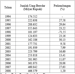 Table 3 : Perkembangan Jumlah Uang Beredar di Indonesia 