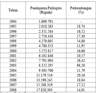 Tabel 4 : Perkembangan Pendapatan Perkapita di Indonesia 