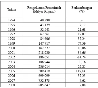 Tabel 5 : Perkembangan Pengeluaran Pemerintah di Indonesia 