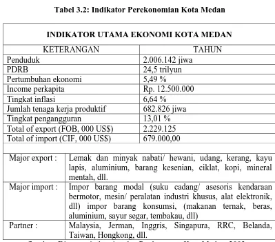Tabel 3.2: Indikator Perekonomian Kota Medan 