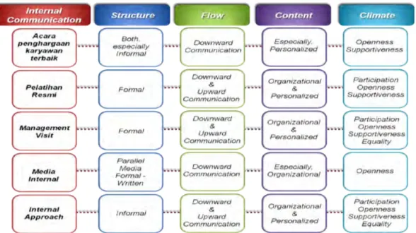 Tabel 1. Analisis Taktik Komunikasi Internal PT PT X dalam Membina Employee  Engagement 