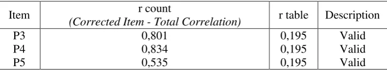 Table 2 Validity Test Results Variable Experience 