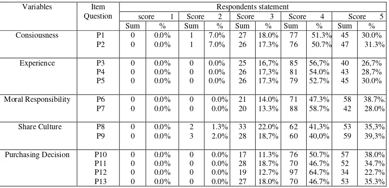 Table 7 Respondents by Item Question Answer 