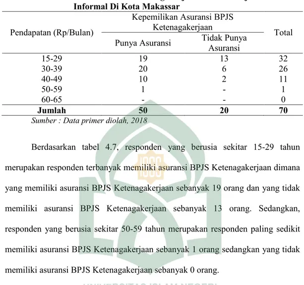 Tabel 4.8 Deskripsi Responden Antara Usia Dan Kepemilikan  Asuransi BPJS Ketenagakerjaan Pada Pekerja Sektor  Informal Di Kota Makassar 