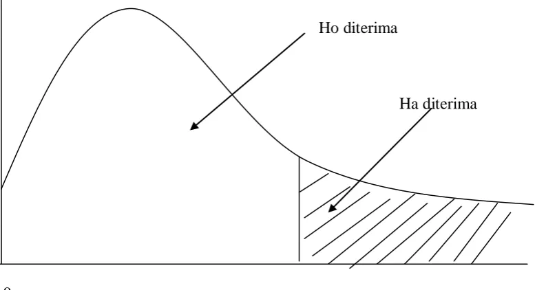 Gambar 3.2 Kurva Uji F Statistik 