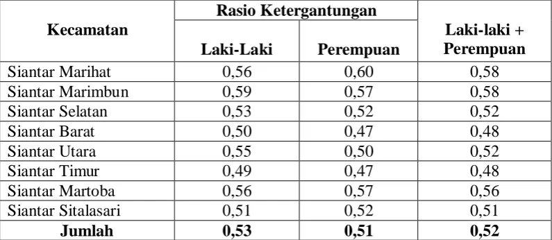 Tabel 4.5 