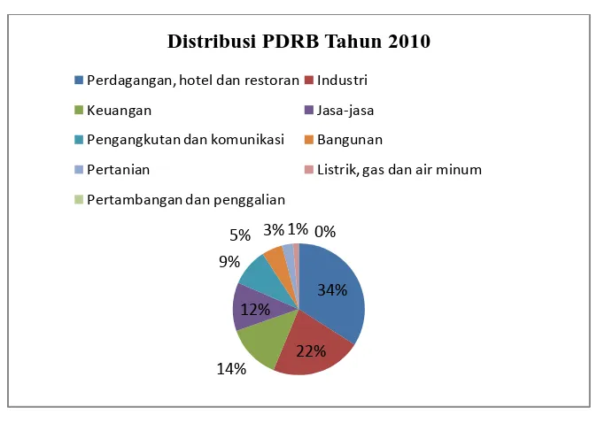 Gambar 4.2 Distribusi PDRB Tahun 2010 