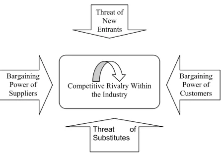 Gambar 3.1 Porter’s Five Forces Model 