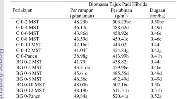 Tabel 10. Rata-rata biomassa tajuk padi hibrida pada berbagai perlakuan  periode kompetisi gulma 