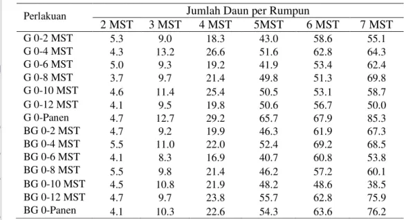 Tabel 5. Rata-rata jumlah daun per rumpun tanaman padi hibrida pada  berbagai perlakuan periode kompetisi gulma 