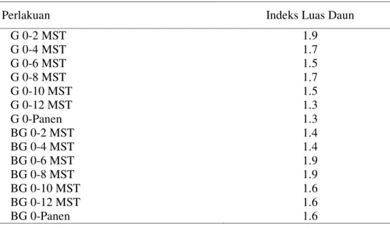 Tabel  7.  Rata-rata indeks luas daun tanaman padi hibrida pada berbagai  perlakuan periode kompetisi gulma 