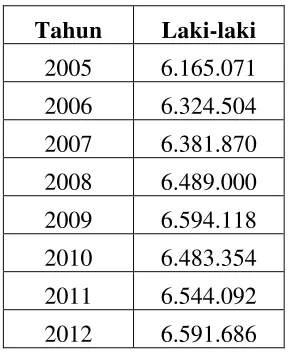 Tabel 4.1 Jumlah Penduduk Laki-Laki Sumatra Utara Tahun 2005-2012 
