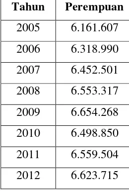 Tabel 4.2 Jumlah Penduduk Perempuan Sumatra Utara Tahun 2005-2012 