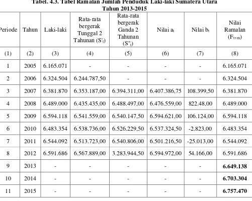 Tabel. 4.3. Tabel Ramalan Jumlah Penduduk Laki-laki Sumatera Utara 