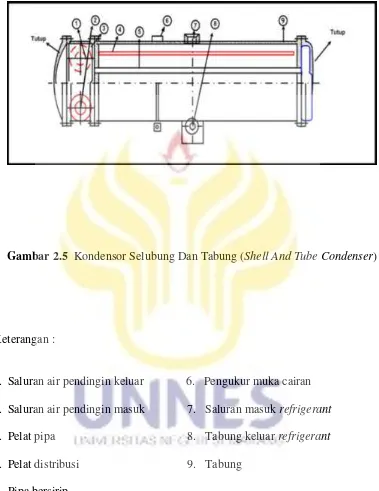 Gambar 2.5  Kondensor Selubung Dan Tabung (Shell And Tube Condenser) 