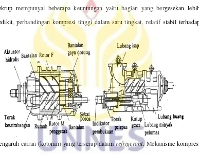 Gambar 2.10 Mekanisme Kompresor Sekrup 