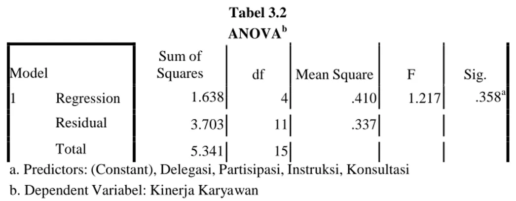 Tabel 3.2  ANOVA b
