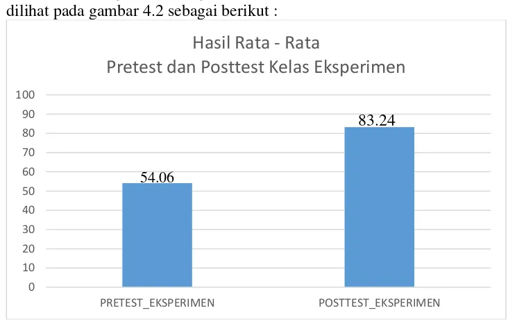 Gambar 4.2 Histrogram Hasil Rata-Rata Pretest Dan Posttest 