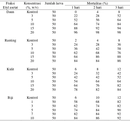 Tabel 5 Pengaruh letal fraksi Etyl Asetat dari berbagai bagian tanaman T. sinensis Merr terhadap larva Eurema spp