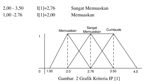 Gambar. 2 Grafik Kriteria IP [1] 