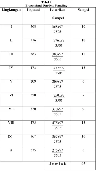 Tabel 2 Proporsional Random Sampling 