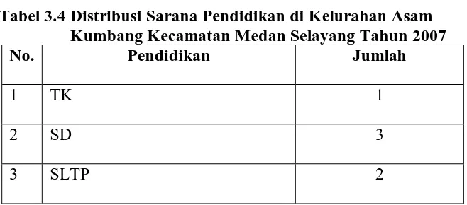 Tabel 3.4 Distribusi Sarana Pendidikan di Kelurahan Asam                                 Kumbang Kecamatan Medan Selayang Tahun 2007 