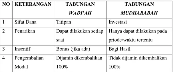 Tabel 2.1  Perbedaan Tabungan Wadi’ah dan Tabungan Mudharabah 6