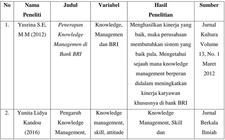 Tabel 2.5  Penelitian Terdahulu 