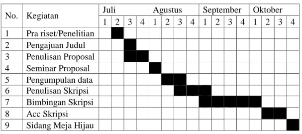 Tabel III-4  Waktu Penelitian    